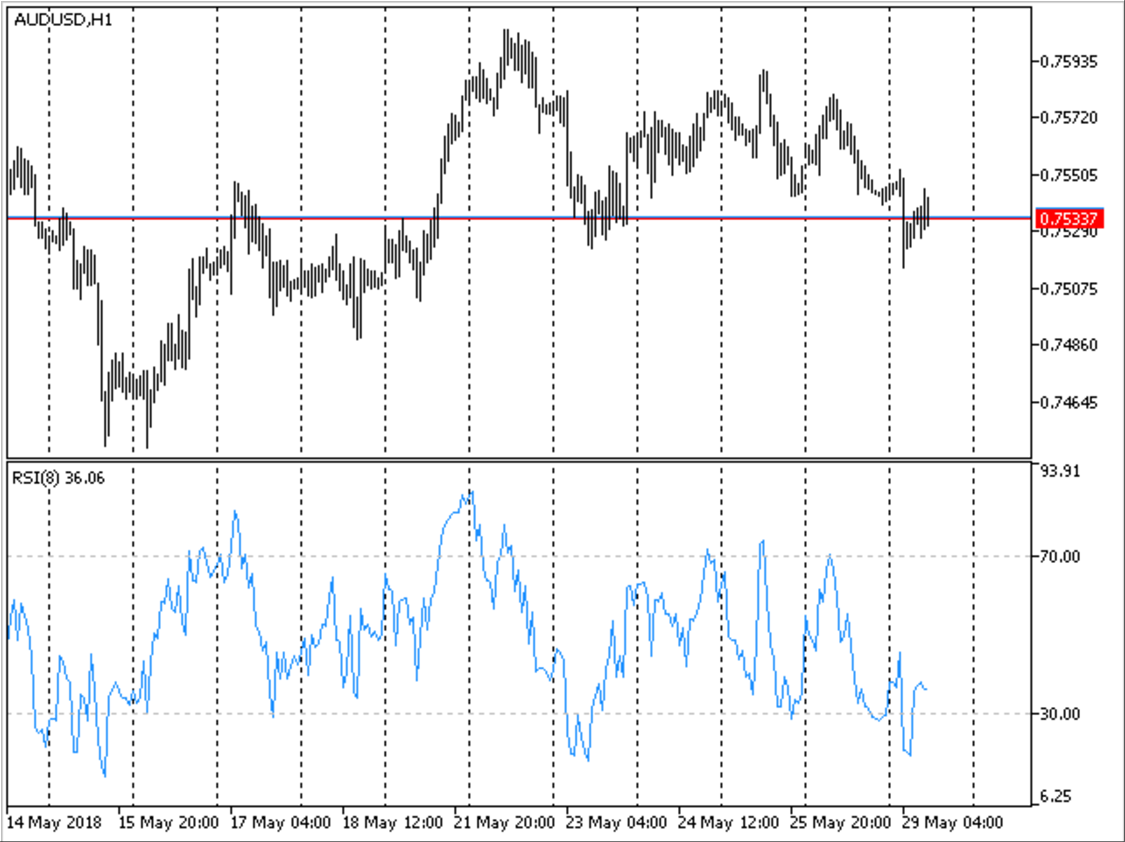 MetaTrader5平台手机版：同时双向工作的通用RSI指标